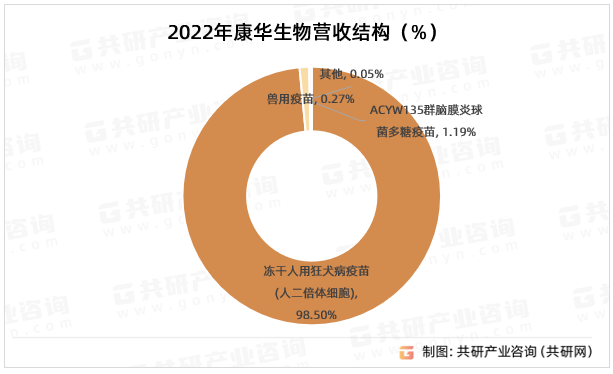 2022年康华生物营收结构（%）