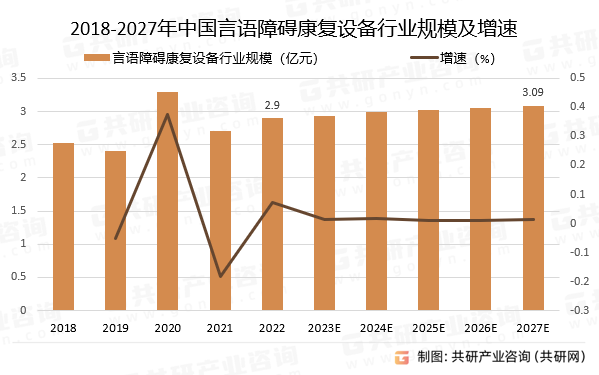 2018-2027年中国言语障碍康复设备行业规模预测及增速