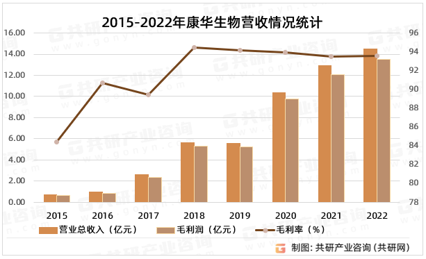 2015-2022年康华生物营收情况统计