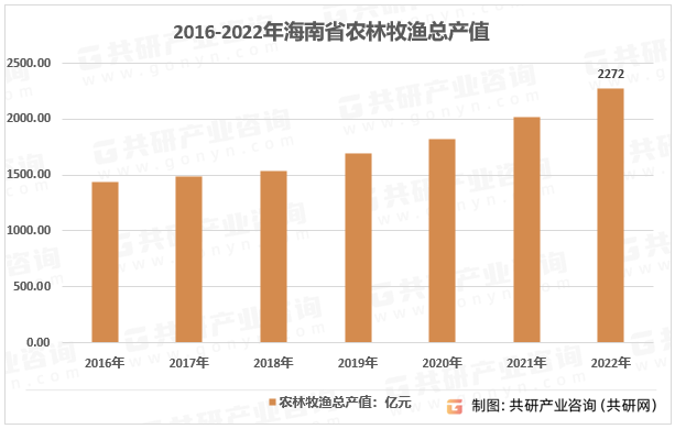2016-2022年海南省农林牧渔总产值
