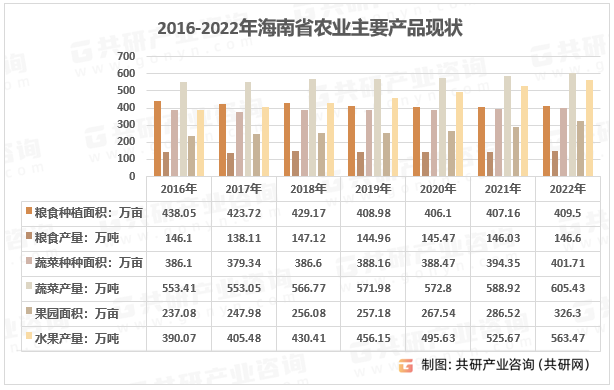 2016-2022年海南省农业主要产品现状
