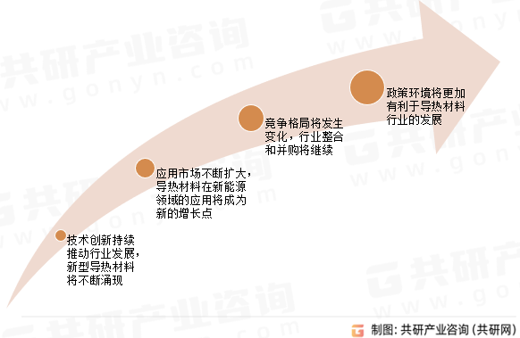 导热材料行业发展趋势