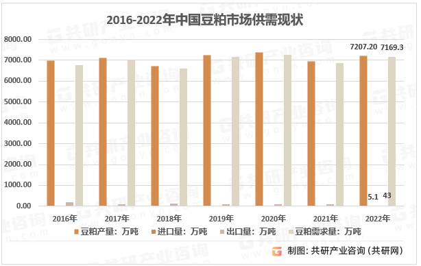 2016-2022年中国豆粕市场供需现状
