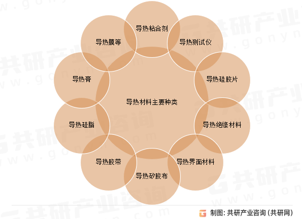 导热材料主要种类