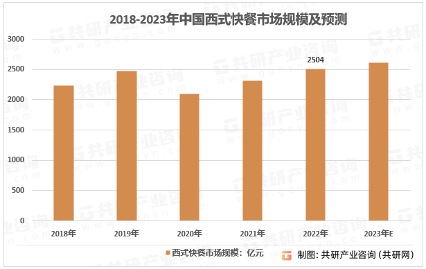 2018-2023年中国西式快餐市场规模及预测