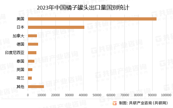 2023年中国橘子罐头出口量国别统计