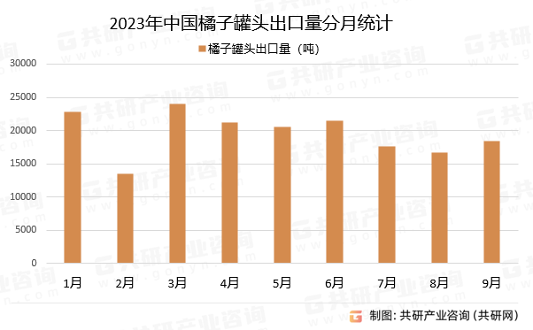 2023年中国橘子罐头出口量分月统计