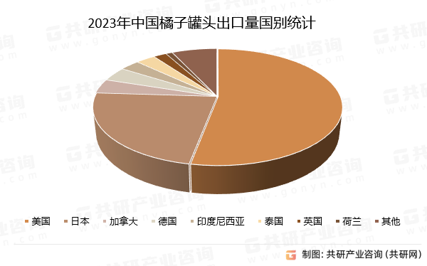 2023年中国橘子罐头出口量国别统计