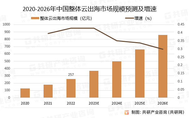 2020-2026年中国整体云出海市场规模预测及增速