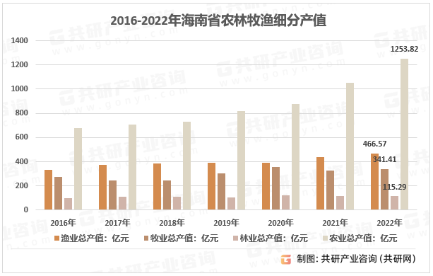 2016-2022年海南省农林牧渔细分产值