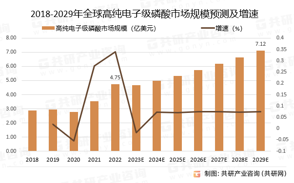 2018-2029年全球高纯电子级磷酸市场规模预测及增速