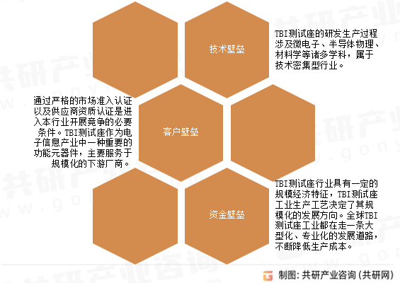 TBI测试座行业壁垒
