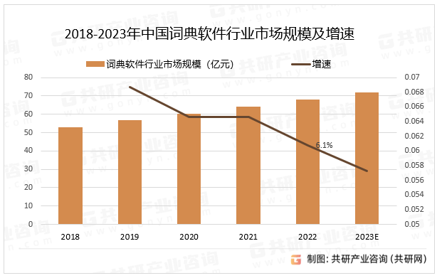 2018-2023年中国词典软件行业市场规模及增速