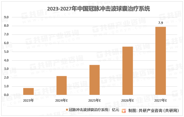 2023-2027年中国冠脉冲击波球囊治疗系统