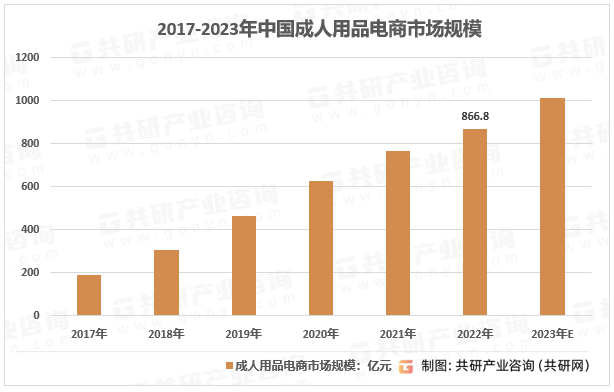 2017-2023年中国成人用品电商市场规模
