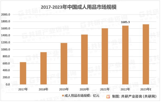2017-2023年中国成人用品市场规模