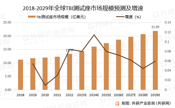 2018-2029年全球TBI测试座市场规模预测及增速