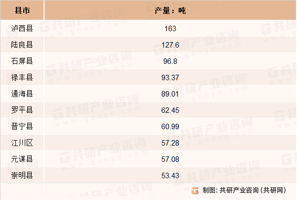 云南省蔬菜产量TOP10地区
