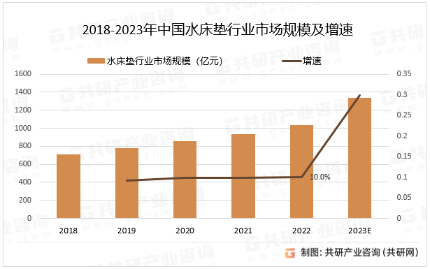 2018-2023年中国水床垫行业市场规模及增速