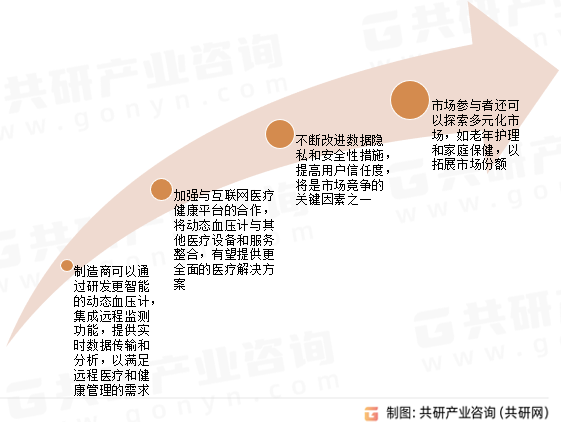 中国动态血压计未来发展方向