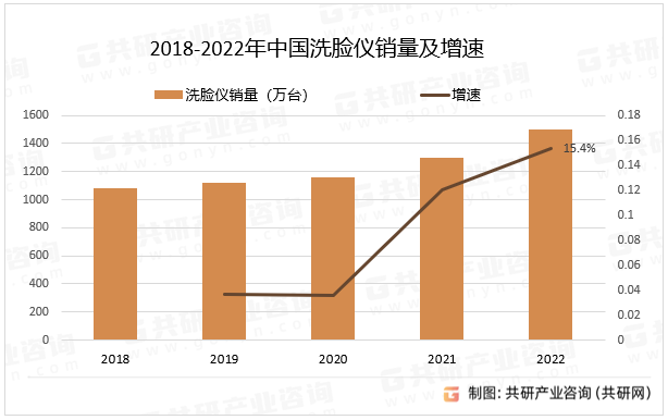 2018-2022年中国洗脸仪销量及增速