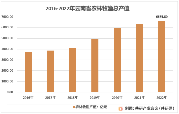 2016-2022年云南省农林牧渔总产值