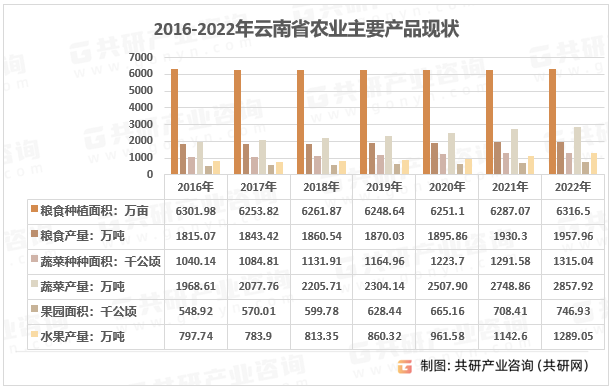 2022年云南省主要农产品产量数据