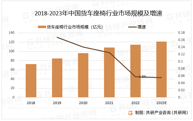 2018-2023年中国货车座椅行业市场规模及增速