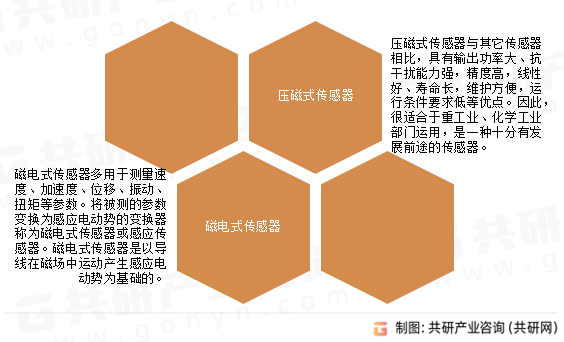 磁性传感器常用分类