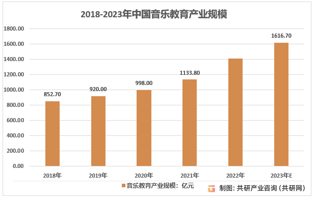 2018-2022年中国音乐教育产业规模