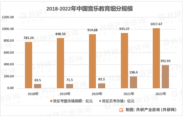 2018-2022年中国音乐教育细分规模