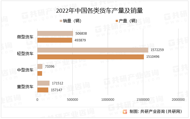 2022年中国各类货车产量及销量