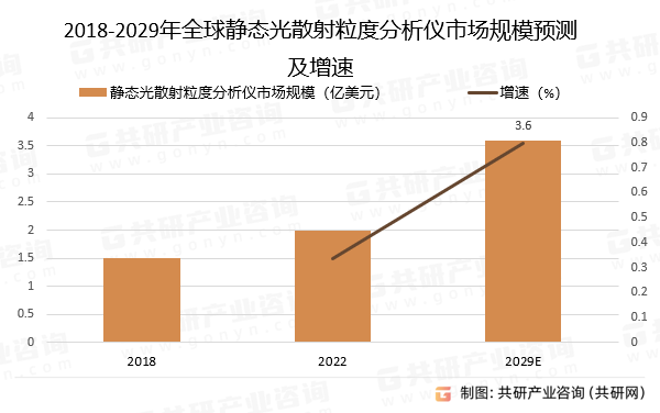 2018-2029年静态光散射粒度分析仪市场规模预测及增速