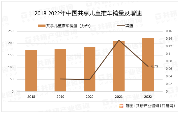 2018-2022年中国共享儿童推车销量及增速