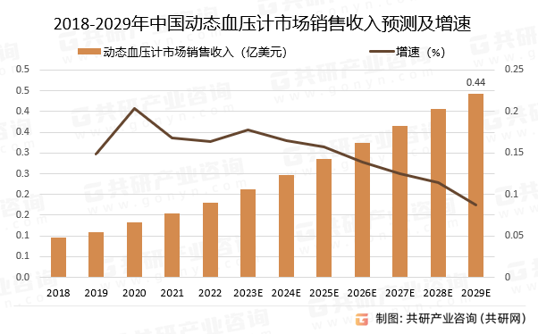 2018-2029年中国动态血压计市场销售收入预测及增速