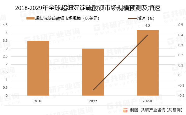 2018-2029年全球超细沉淀硫酸钡市场规模预测及增速