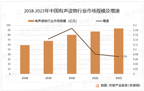 2018-2022年中国有声读物行业市场规模及增速