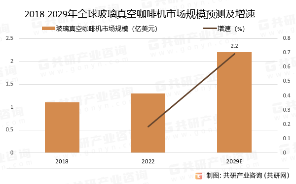 2018-2029年玻璃真空咖啡机市场规模预测及增速