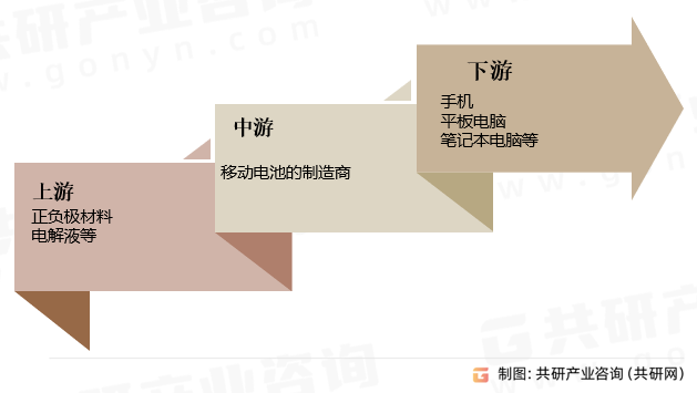 移动电源包行业产业链