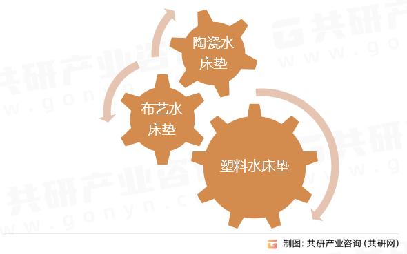 水床垫行业分类
