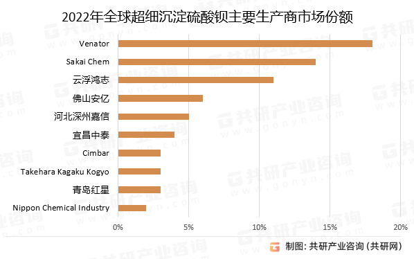 2022年全球超细沉淀硫酸钡主要生产商市场份额