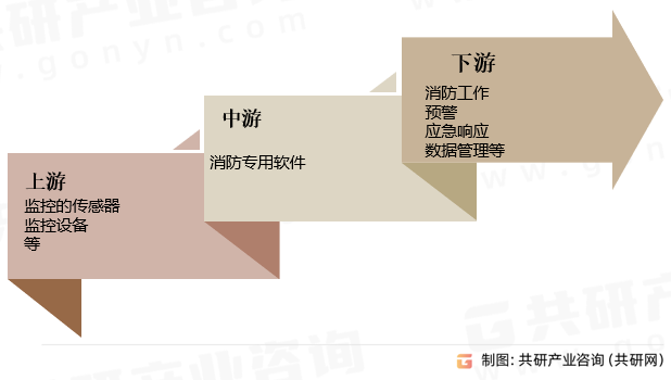 消防专用软件行业产业链