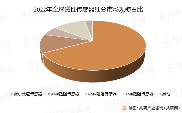 2022年全球磁性传感器细分市场规模占比