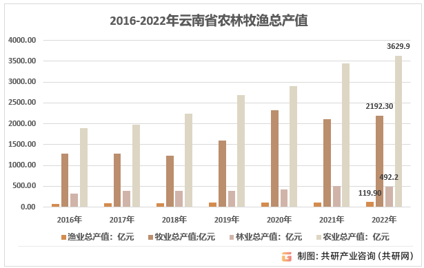 2016-2022年云南省农林牧渔细分产值