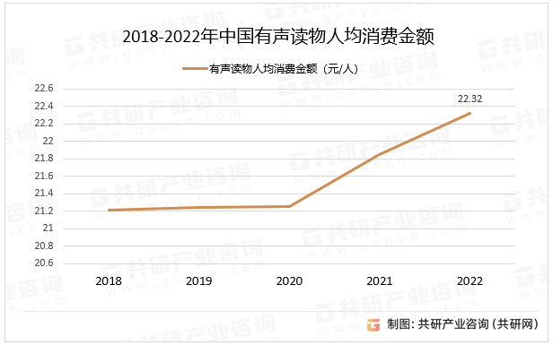2018-2022年中国有声读物人均消费金额
