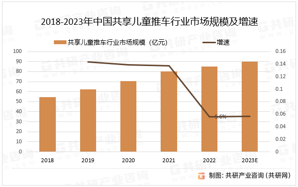 2018-2023年中国共享儿童推车行业市场规模及增速