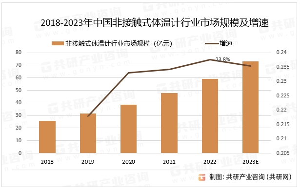 2018-2023年中国非接触式体温计行业市场规模及增速