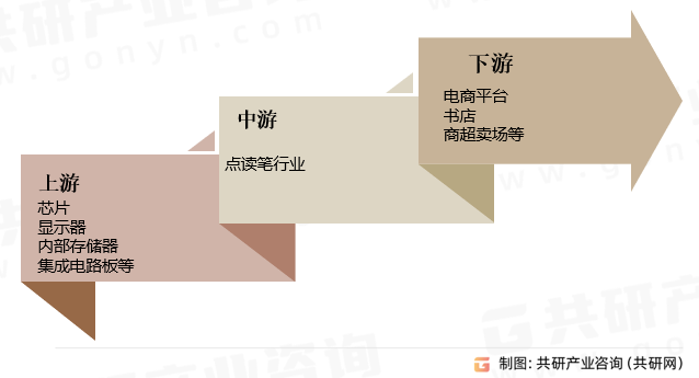 点读笔行业产业链