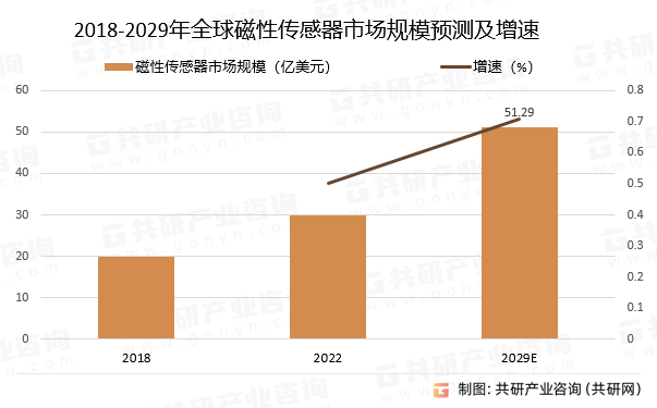 2018-2029年全球磁性传感器市场规模预测及增速