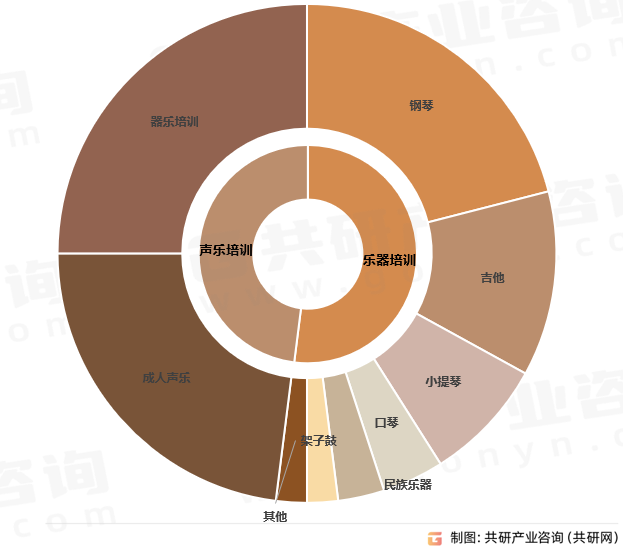 音乐教育培训主要赛道界定